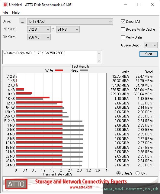 ATTO Disk Benchmark TEST: Western Digital WD_BLACK SN750 250GB