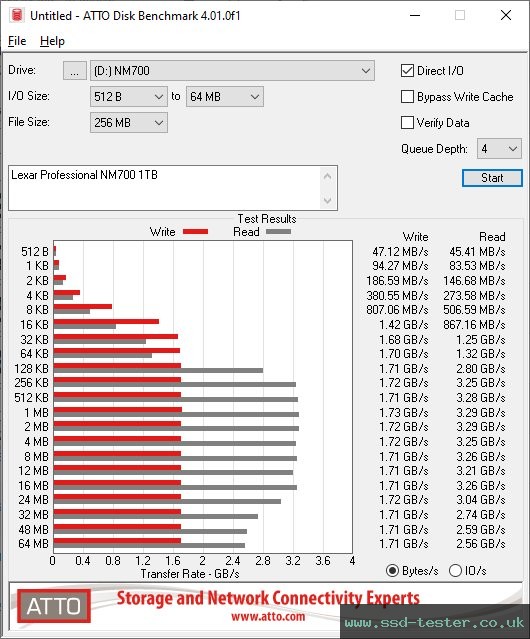 ATTO Disk Benchmark TEST: Lexar Professional NM700 1TB