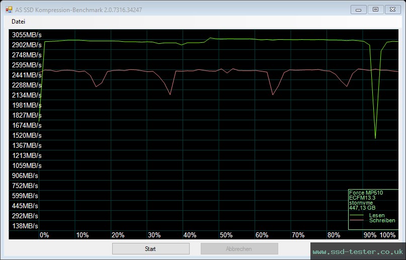 AS SSD TEST: Corsair MP510 480GB