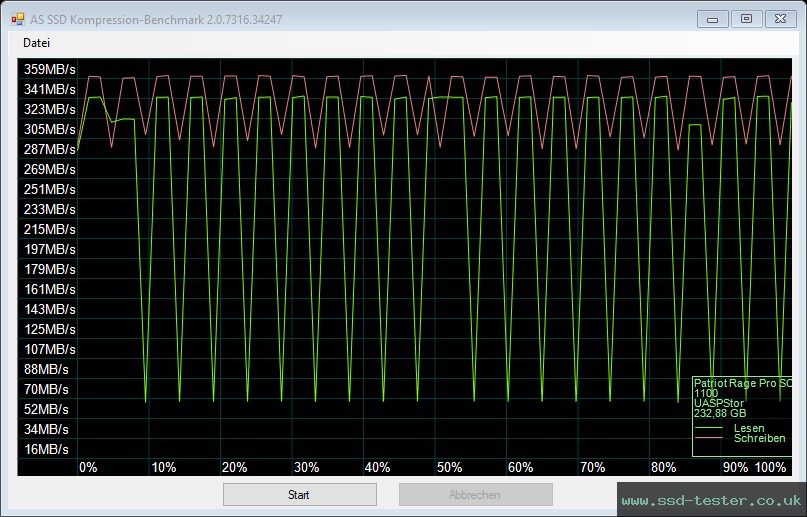 AS SSD TEST: Patriot Supersonic Rage Pro 256GB