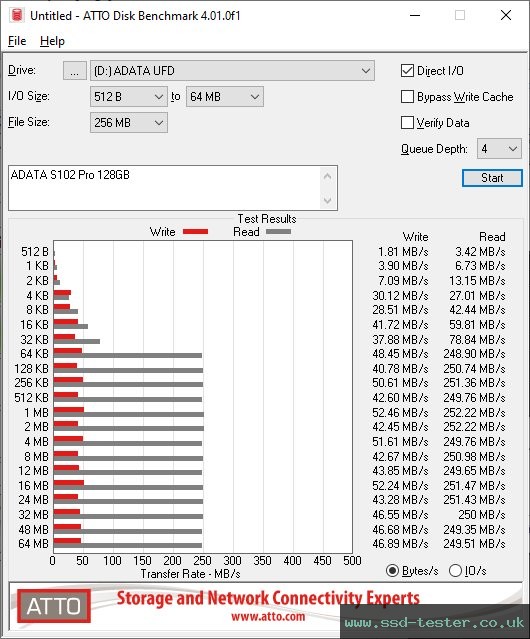 ATTO Disk Benchmark TEST: ADATA S102 Pro 128GB