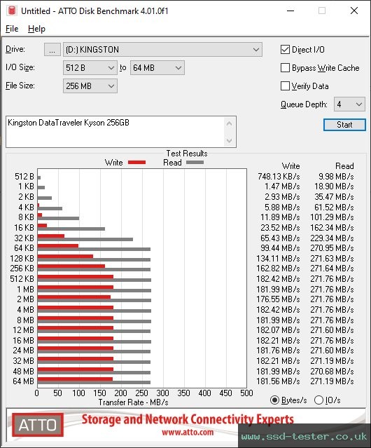 ATTO Disk Benchmark TEST: Kingston DataTraveler Kyson 256GB