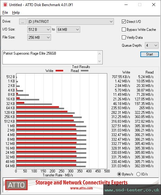 ATTO Disk Benchmark TEST: Patriot Supersonic Rage Elite 256GB
