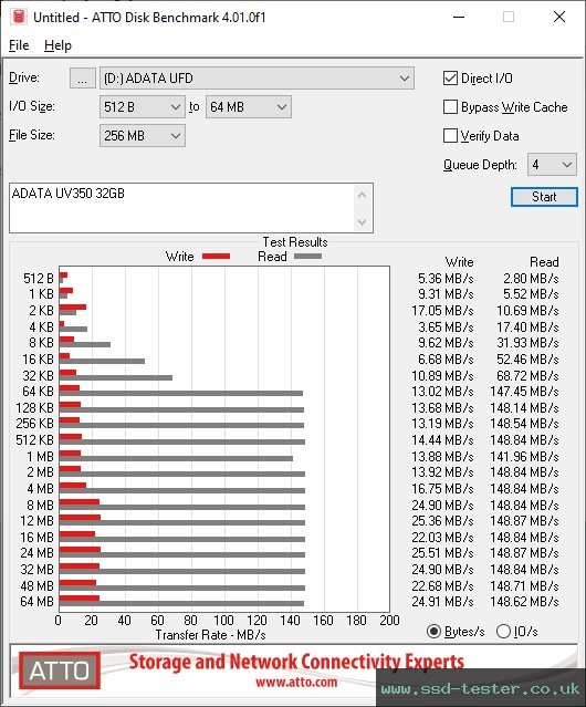 ATTO Disk Benchmark TEST: ADATA UV350 32GB