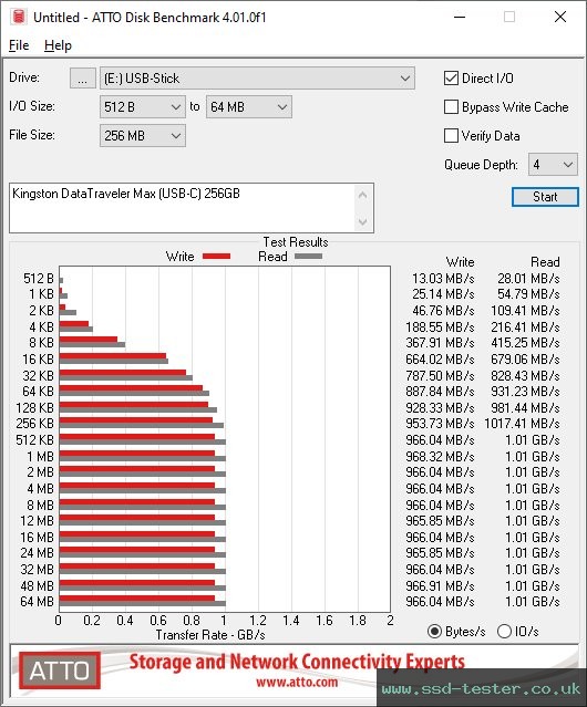 ATTO Disk Benchmark TEST: Kingston DataTraveler Max (USB-C) 256GB