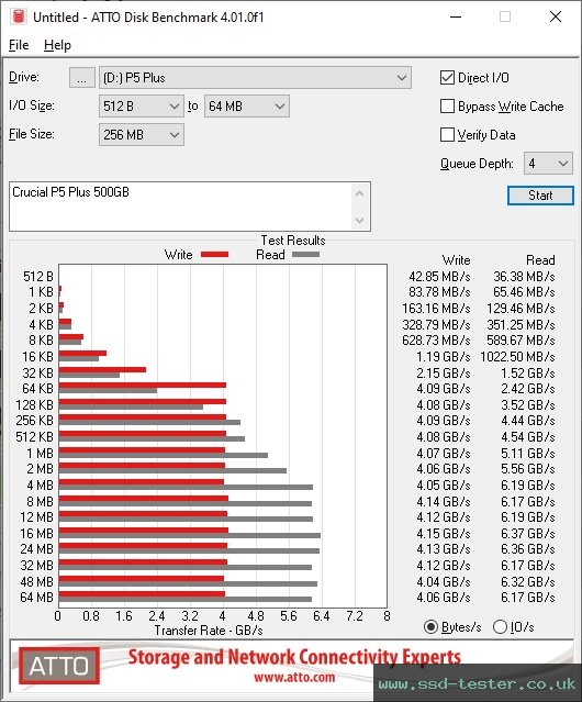 ATTO Disk Benchmark TEST: Crucial P5 Plus 500GB