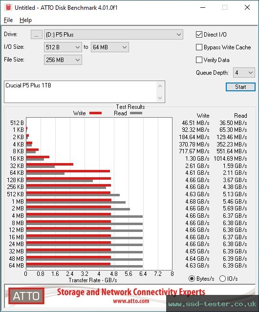 ATTO Disk Benchmark TEST: Crucial P5 Plus 1TB