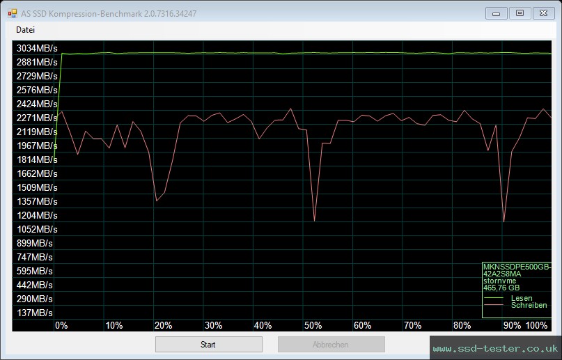 AS SSD TEST: Mushkin Pilot-E 500GB