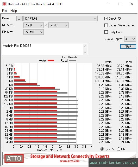ATTO Disk Benchmark TEST: Mushkin Pilot-E 500GB