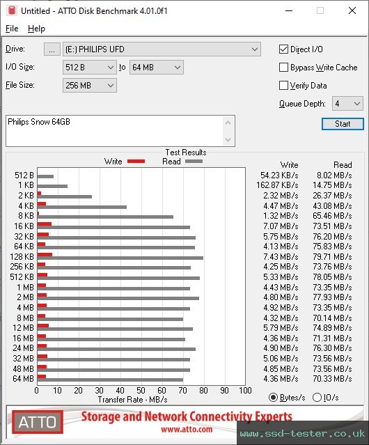 ATTO Disk Benchmark TEST: Philips Snow 64GB