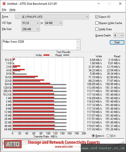 ATTO Disk Benchmark TEST: Philips Snow 32GB