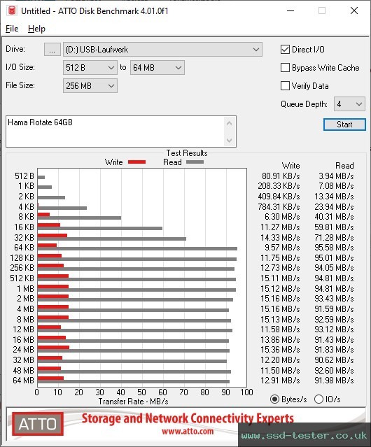 ATTO Disk Benchmark TEST: Hama Rotate 64GB