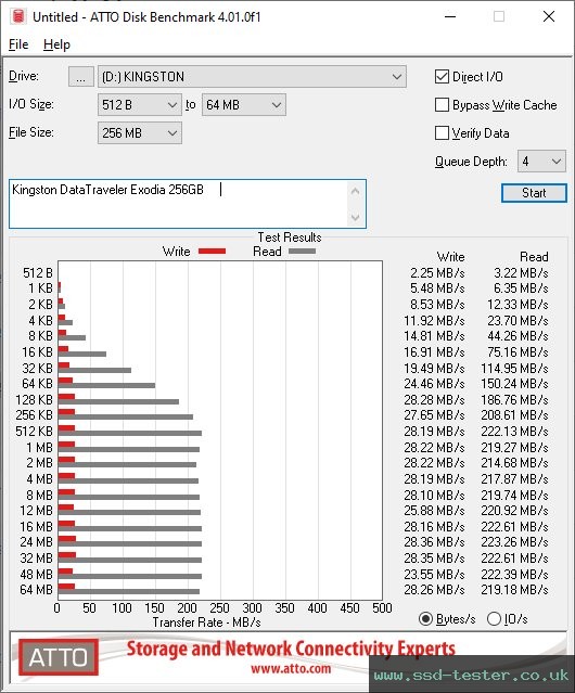ATTO Disk Benchmark TEST: Kingston DataTraveler Exodia 256GB