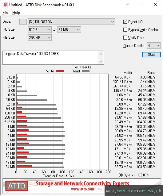 ATTO Disk Benchmark TEST: Kingston DataTraveler 100 G3 128GB