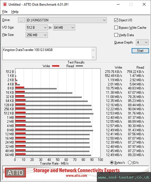 ATTO Disk Benchmark TEST: Kingston DataTraveler 100 G3 64GB