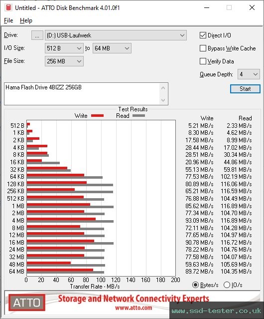 ATTO Disk Benchmark TEST: Hama Flash Drive 4BIZZ 256GB