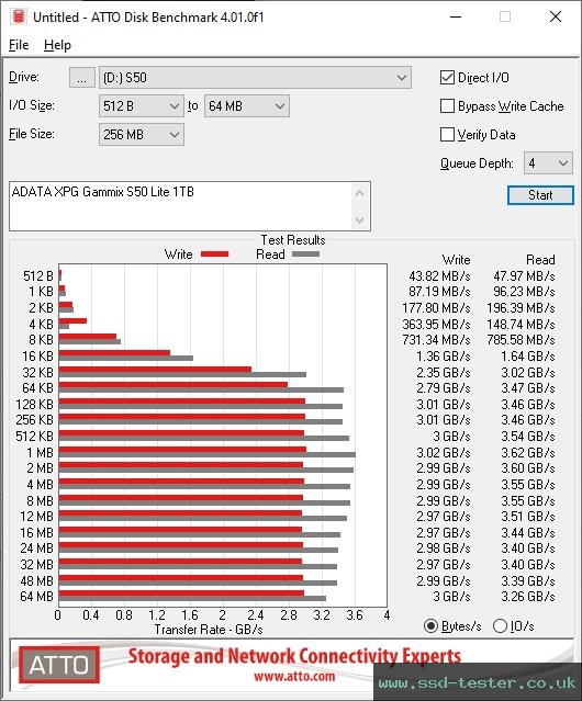 ATTO Disk Benchmark TEST: ADATA XPG Gammix S50 Lite 1TB