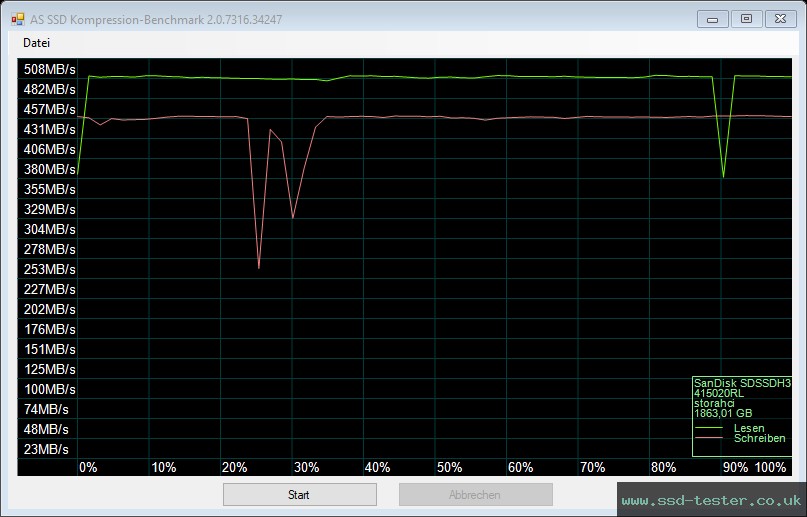 AS SSD TEST: SanDisk Ultra 3D 2TB