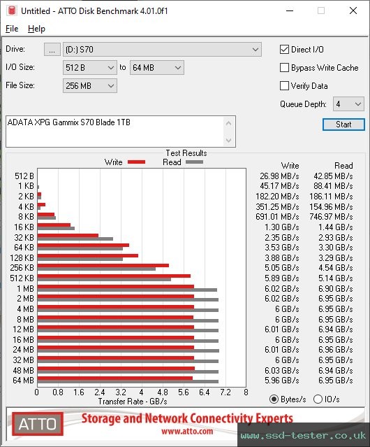 ATTO Disk Benchmark TEST: ADATA XPG Gammix S70 Blade 1TB