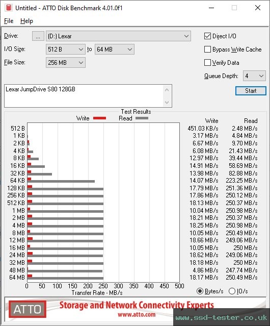 ATTO Disk Benchmark TEST: Lexar JumpDrive S80 128GB
