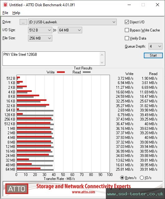 ATTO Disk Benchmark TEST: PNY Elite Steel 128GB