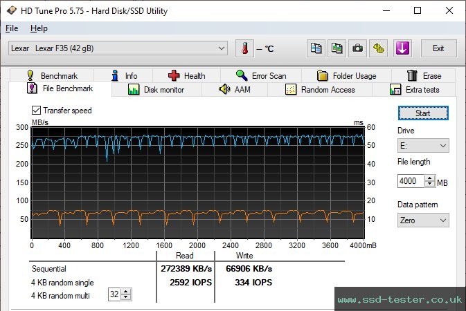HD Tune Endurance Test TEST: Lexar JumpDrive F35 128GB