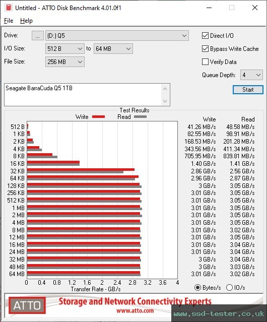 ATTO Disk Benchmark TEST: Seagate BarraCuda Q5 1TB