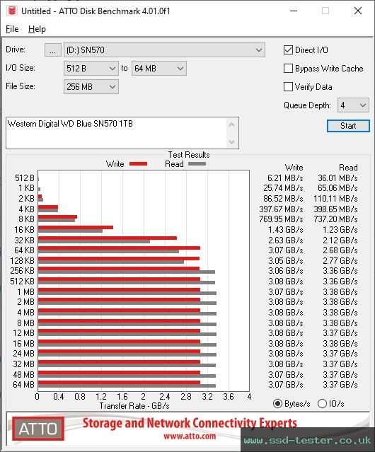 ATTO Disk Benchmark TEST: Western Digital WD Blue SN570 1TB
