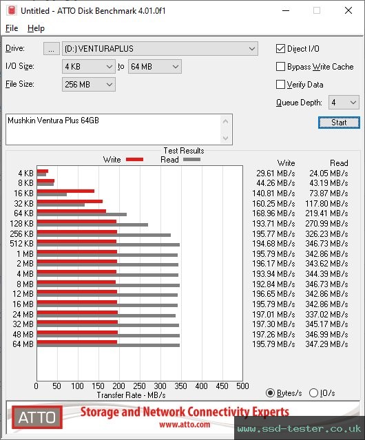 ATTO Disk Benchmark TEST: Mushkin Ventura Plus 64GB