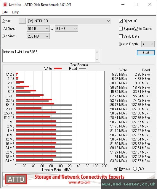 ATTO Disk Benchmark TEST: Intenso Twist Line 64GB