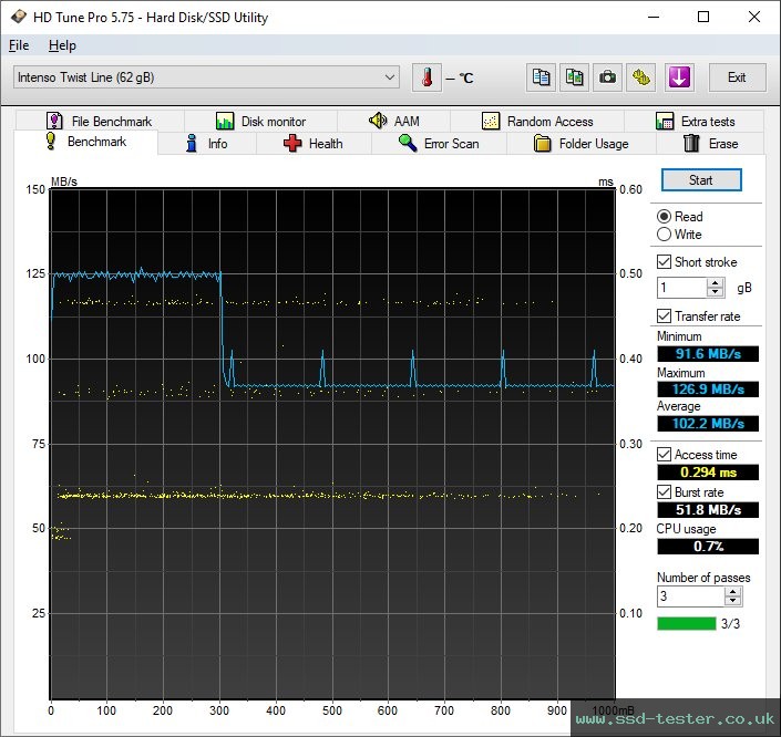 HD Tune TEST: Intenso Twist Line 64GB
