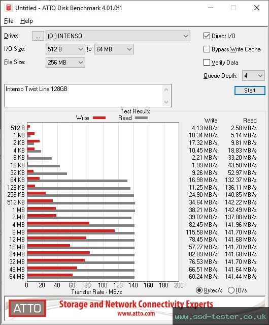 ATTO Disk Benchmark TEST: Intenso Twist Line 128GB