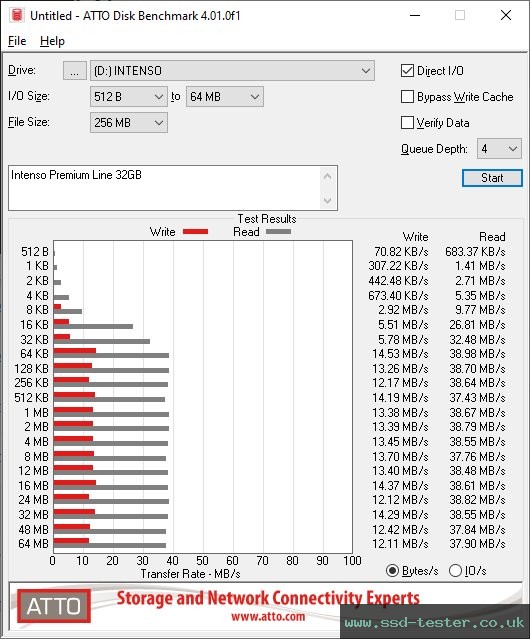 ATTO Disk Benchmark TEST: Intenso Premium Line 32GB