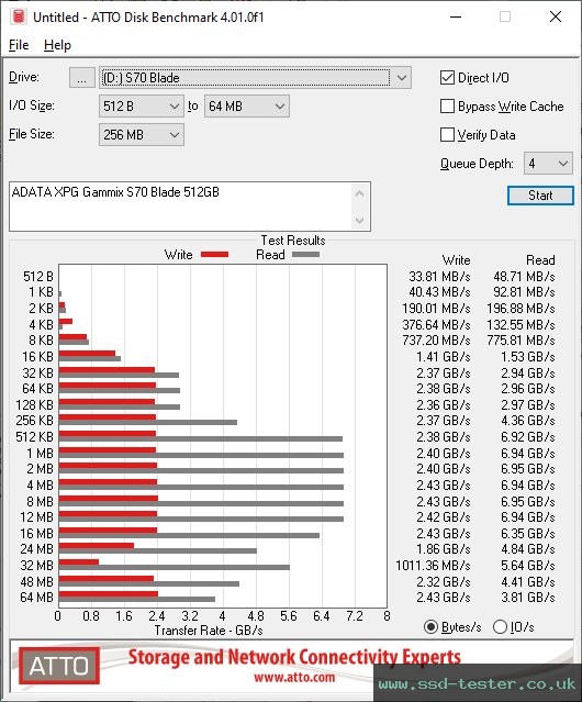 ATTO Disk Benchmark TEST: ADATA XPG Gammix S70 Blade 512GB