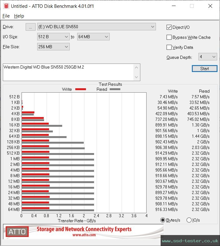 ATTO Disk Benchmark TEST: Western Digital WD Blue SN550 250GB