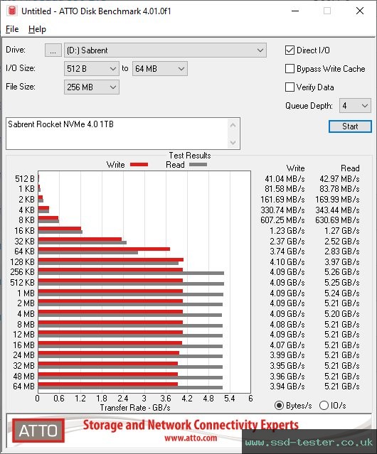 ATTO Disk Benchmark TEST: Sabrent Rocket NVMe 4.0 1TB