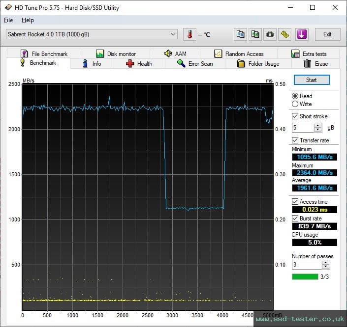 HD Tune TEST: Sabrent Rocket NVMe 4.0 1TB