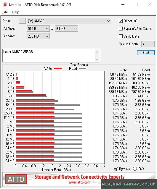 ATTO Disk Benchmark TEST: Lexar NM620 256GB