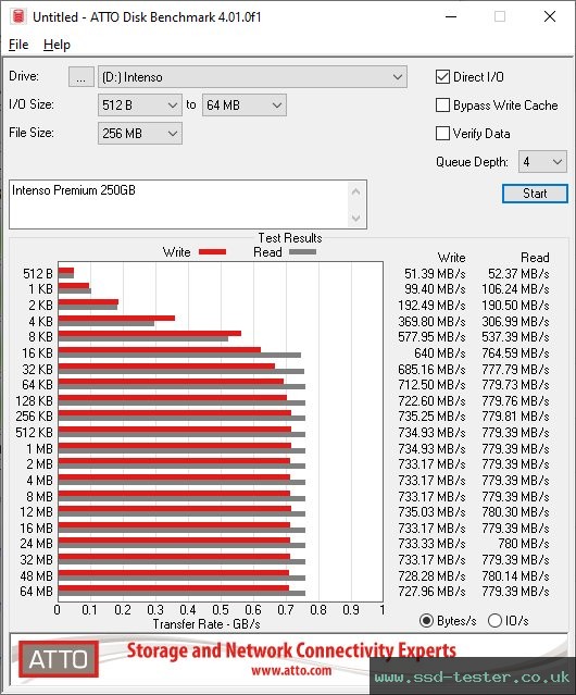 ATTO Disk Benchmark TEST: Intenso Premium 250GB
