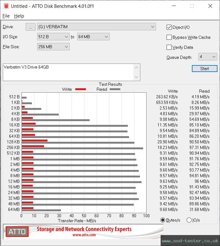 ATTO Disk Benchmark TEST: Verbatim V3 Drive 64GB