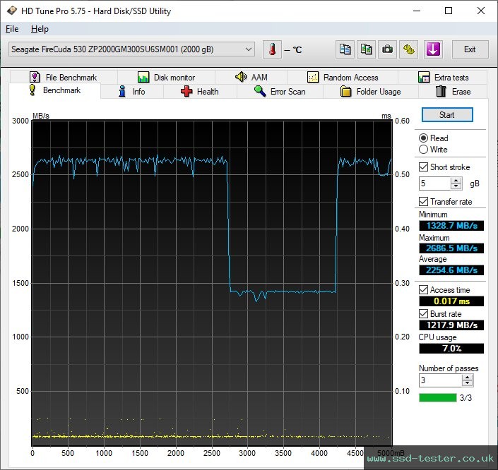 HD Tune TEST: Seagate FireCuda 530 2TB