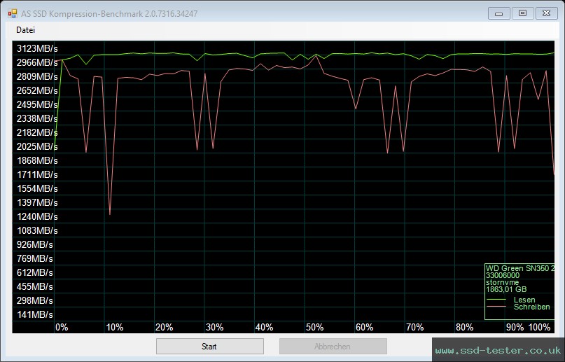 AS SSD TEST: Western Digital WD Green SN350 2TB