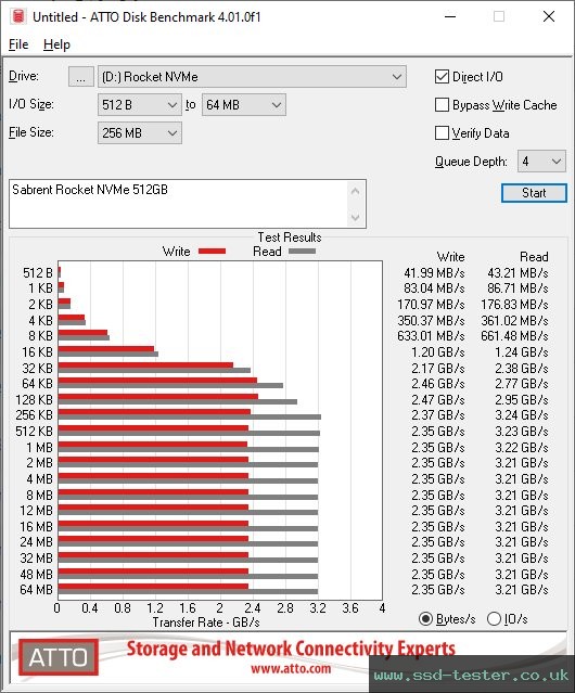 ATTO Disk Benchmark TEST: Sabrent Rocket NVMe 512GB