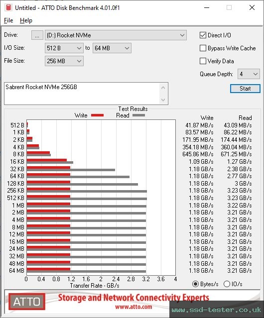 ATTO Disk Benchmark TEST: Sabrent Rocket NVMe 256GB