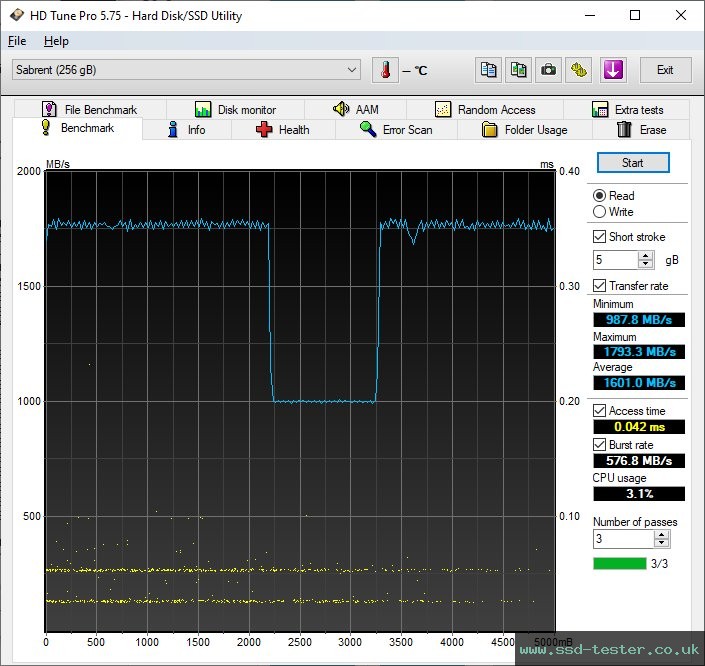 HD Tune TEST: Sabrent Rocket NVMe 256GB