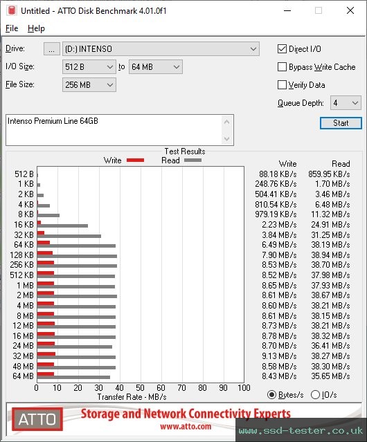 ATTO Disk Benchmark TEST: Intenso Premium Line 64GB