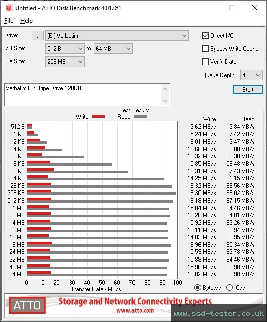 ATTO Disk Benchmark TEST: Verbatim PinStripe Drive 128GB