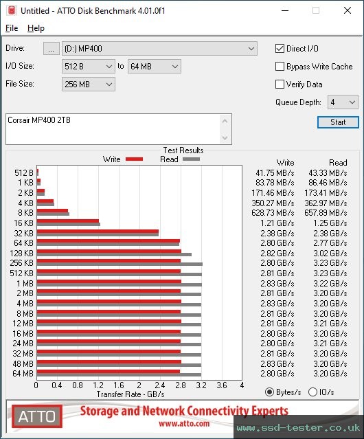 ATTO Disk Benchmark TEST: Corsair MP400 2TB