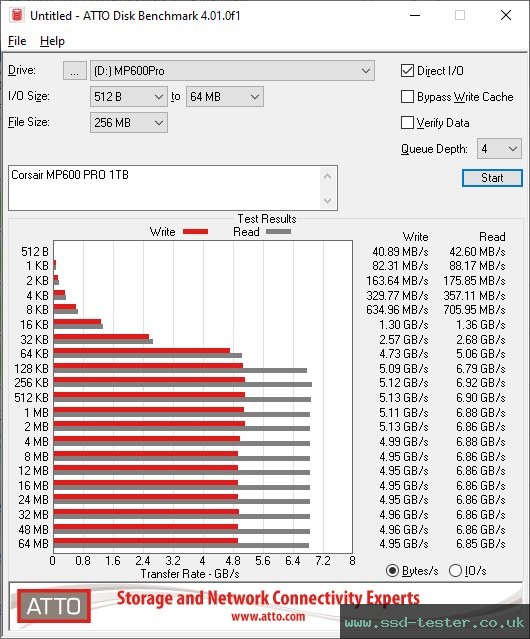 ATTO Disk Benchmark TEST: Corsair MP600 PRO 1TB