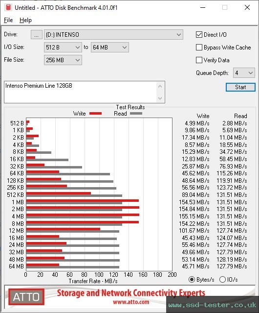 ATTO Disk Benchmark TEST: Intenso Premium Line 128GB